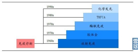 免疫診斷技術的升級換代，東興研報