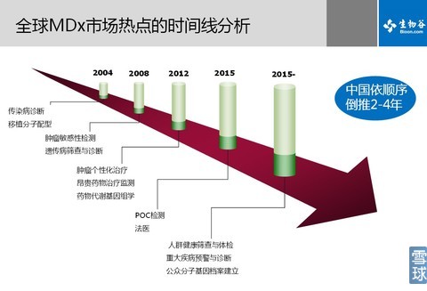 生物谷對分子診斷的熱點時間線分析，倒推2-4年還是太樂觀了。