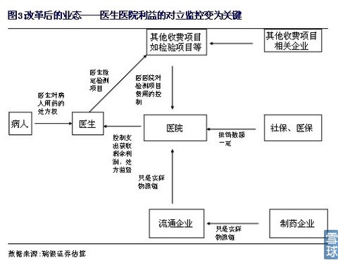 按病種收費
