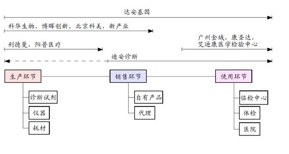 國內企業的縱向整合情況